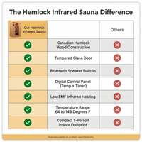 Wood Infrared Sauna, 1 Person Traditional Home Sauna, Canadian Hemlock Indoor Dry Sauna Spa Room for Low EMF with Bluetooth Speakers and Control Panel, 32.67"X 27.55"X 59.44" — Comparison